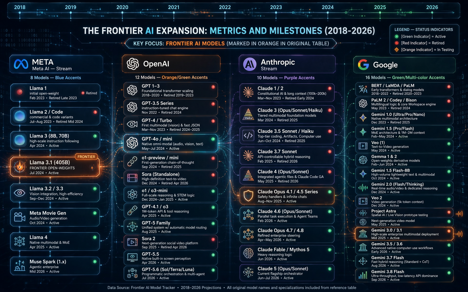 The frontier AI expansion, 2018 to 2026: model timelines for Meta, OpenAI, Anthropic and Google with active, retired and in-testing status indicators