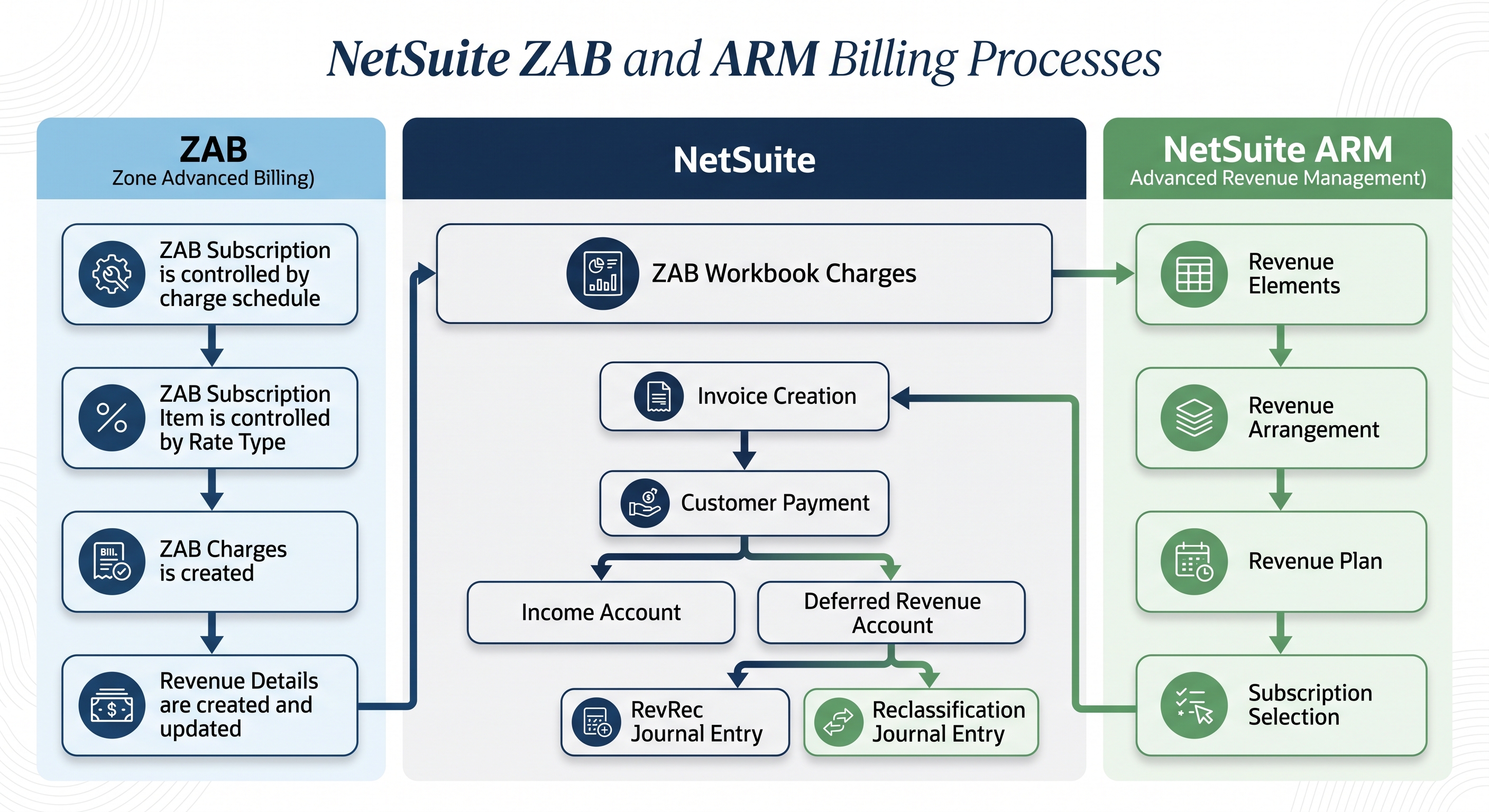 Diagram of NetSuite Zone Advanced Billing and Advanced Revenue Management billing processes