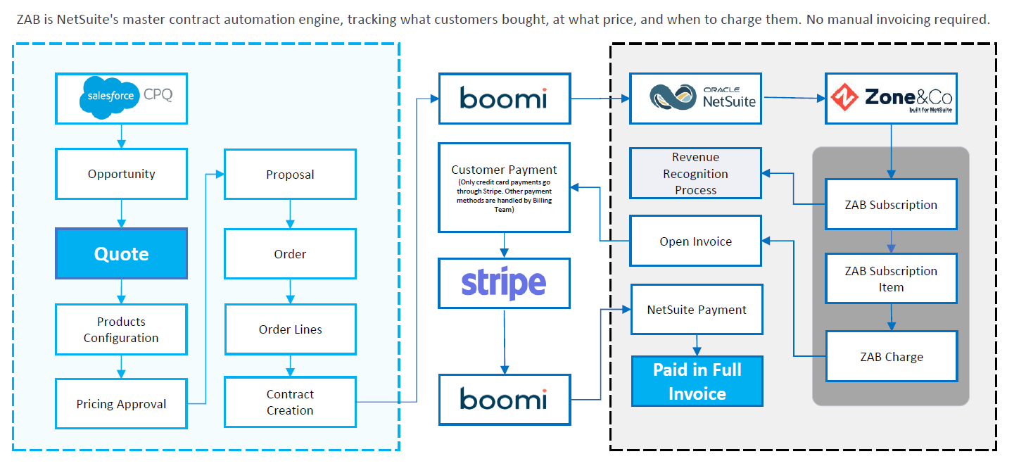 Quote-to-cash architecture diagram: Salesforce CPQ through Boomi into NetSuite and Zone Advanced Billing, with Stripe payments returning a paid-in-full invoice